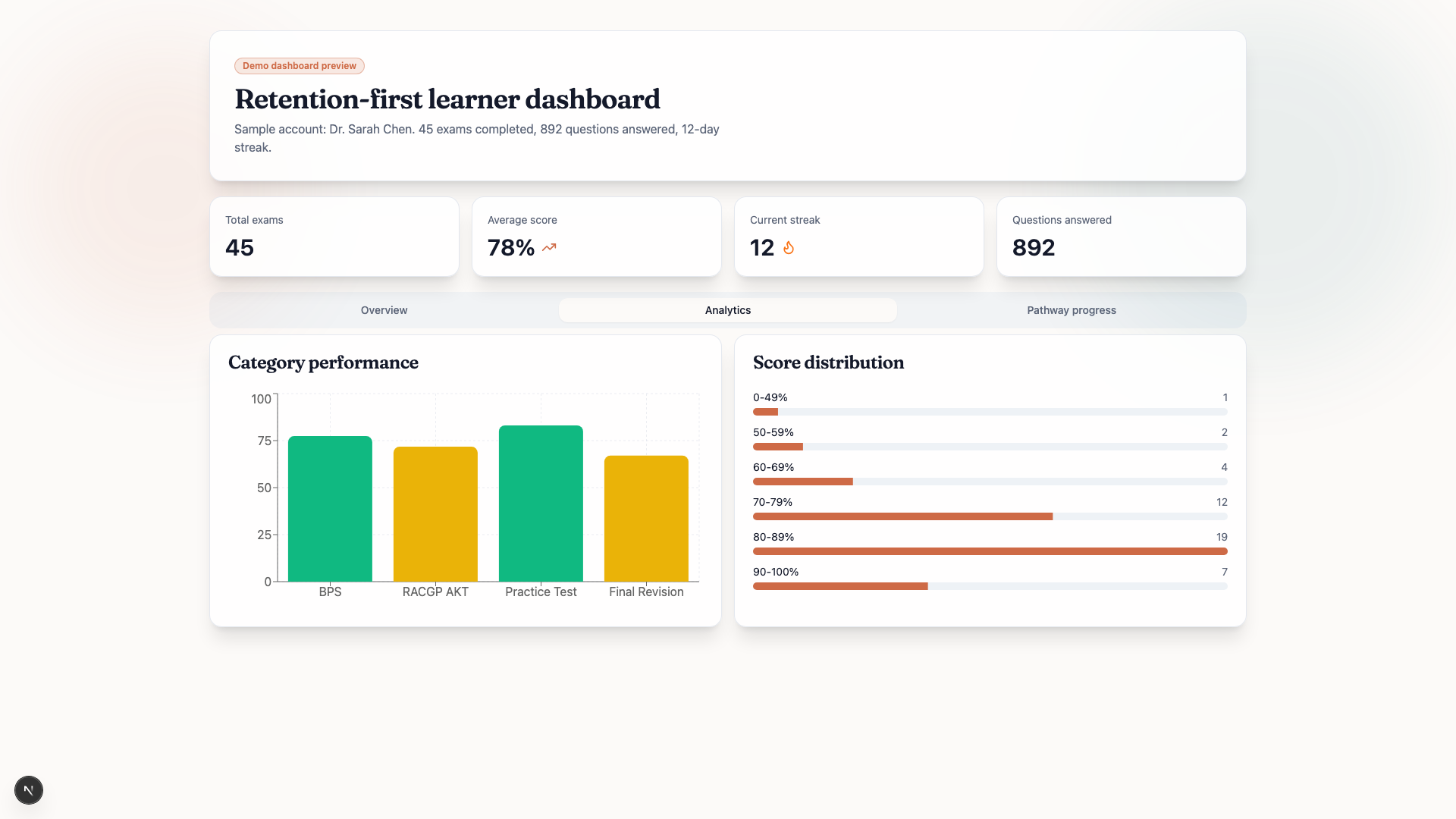 Analytics and weak areas
